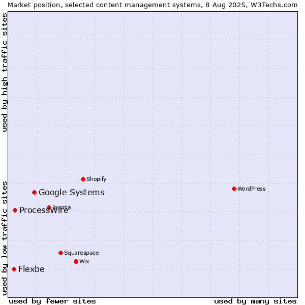 Market position of Google Systems vs. ProcessWire vs. Flexbe