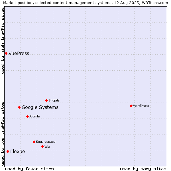 Market position of Google Systems vs. Flexbe vs. VuePress