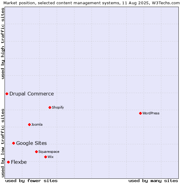 Market position of Google Sites vs. Flexbe vs. Drupal Commerce