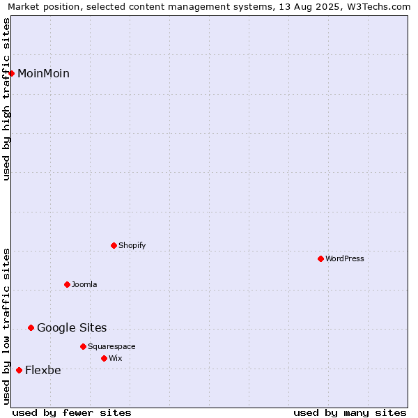Market position of Google Sites vs. Flexbe vs. MoinMoin