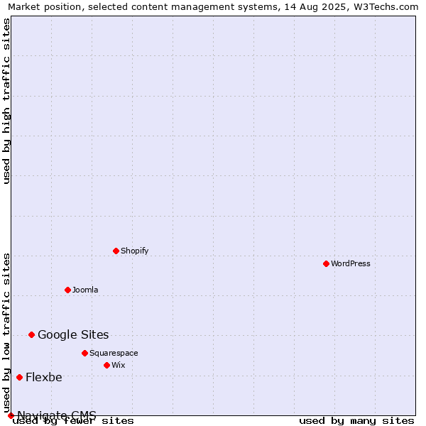 Market position of Google Sites vs. Flexbe vs. Navigate CMS