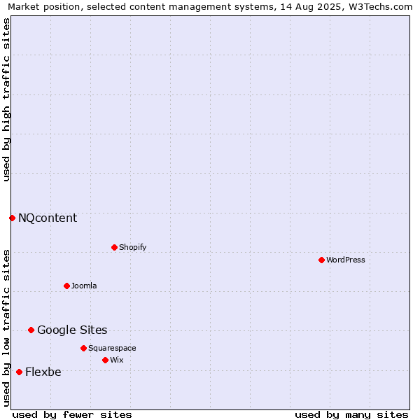 Market position of Google Sites vs. Flexbe vs. NQcontent