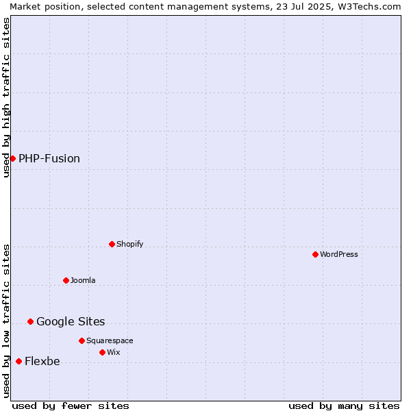 Market position of Google Sites vs. Flexbe vs. PHP-Fusion