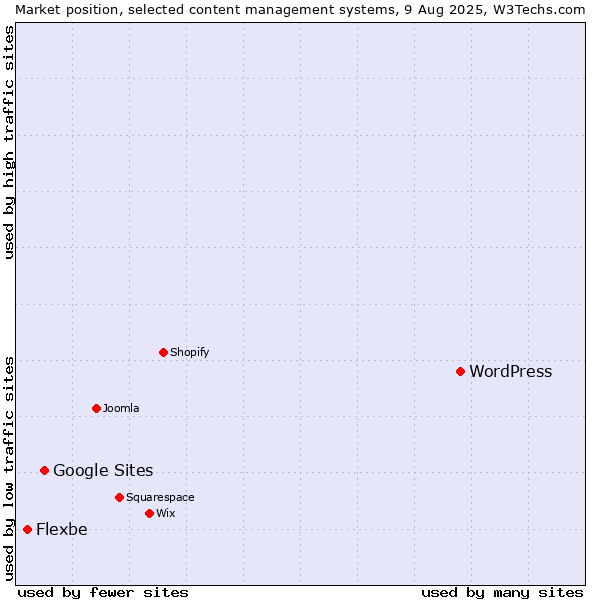 Market position of WordPress vs. Google Sites vs. Flexbe