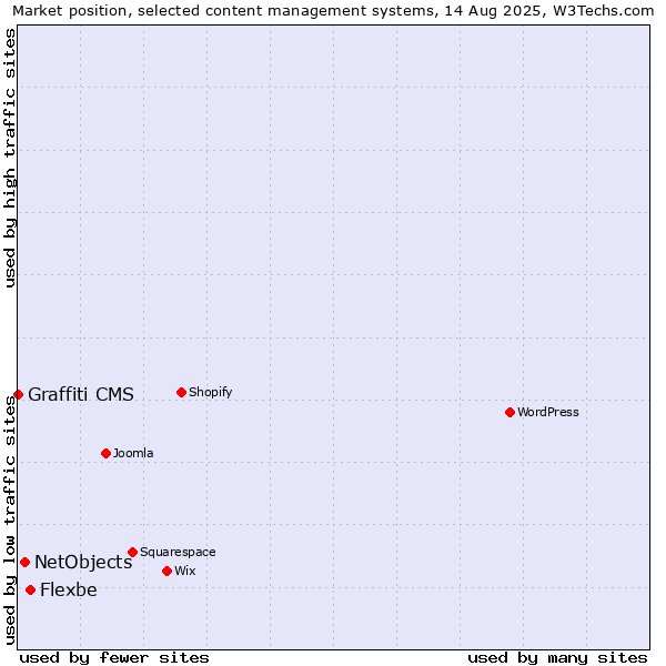 Market position of Flexbe vs. NetObjects vs. Graffiti CMS