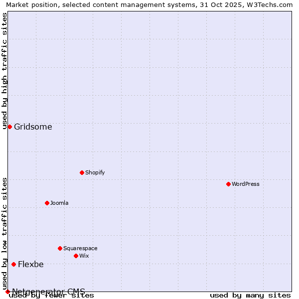 Market position of Flexbe vs. Gridsome vs. Netgenerator CMS