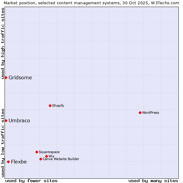 Market position of Flexbe vs. Umbraco vs. Gridsome