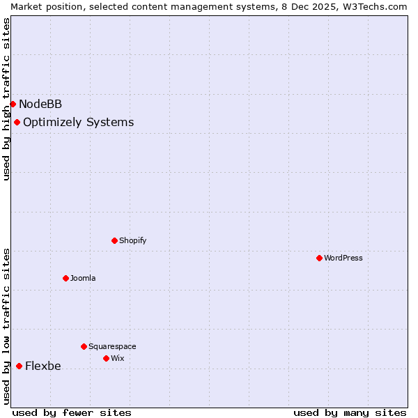 Market position of Flexbe vs. Optimizely Systems vs. NodeBB