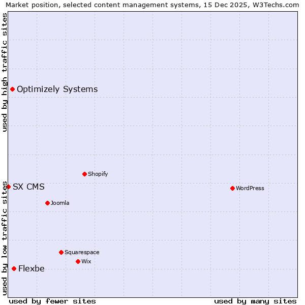 Market position of Flexbe vs. Optimizely Systems vs. SX CMS