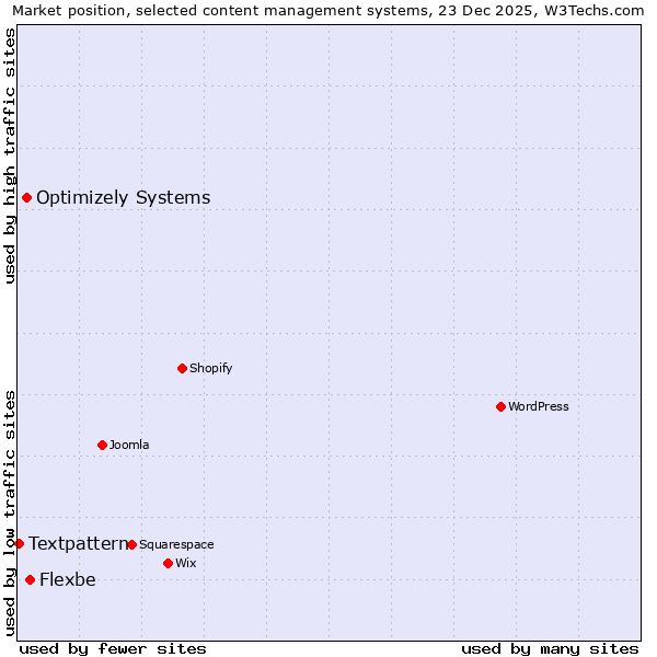 Market position of Flexbe vs. Optimizely Systems vs. Textpattern