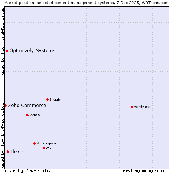 Market position of Flexbe vs. Optimizely Systems vs. Zoho Commerce