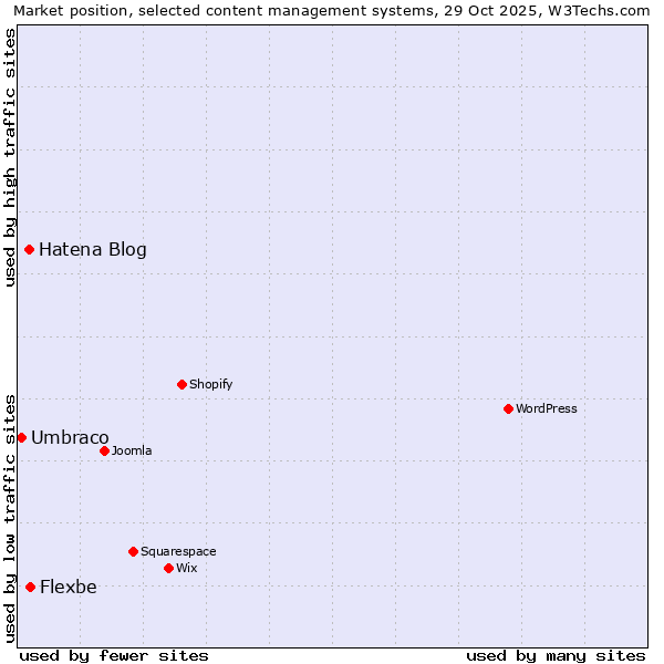 Market position of Flexbe vs. Hatena Blog vs. Umbraco