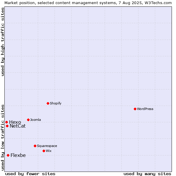 Market position of Flexbe vs. NetCat vs. Hexo