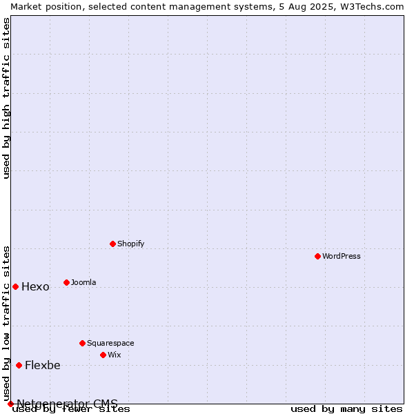 Market position of Flexbe vs. Hexo vs. Netgenerator CMS