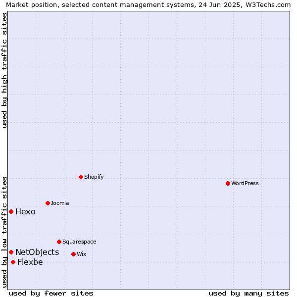 Market position of Flexbe vs. Hexo vs. NetObjects