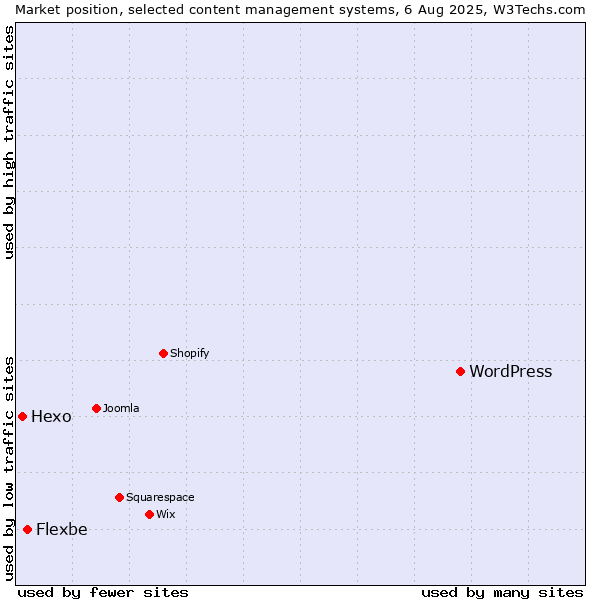 Market position of WordPress vs. Flexbe vs. Hexo