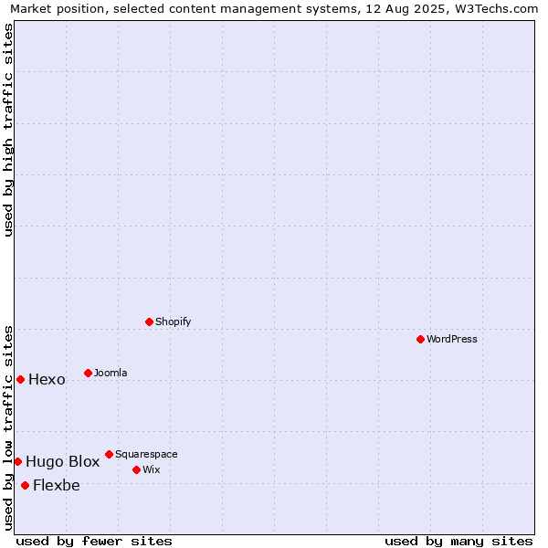Market position of Flexbe vs. Hexo vs. Hugo Blox