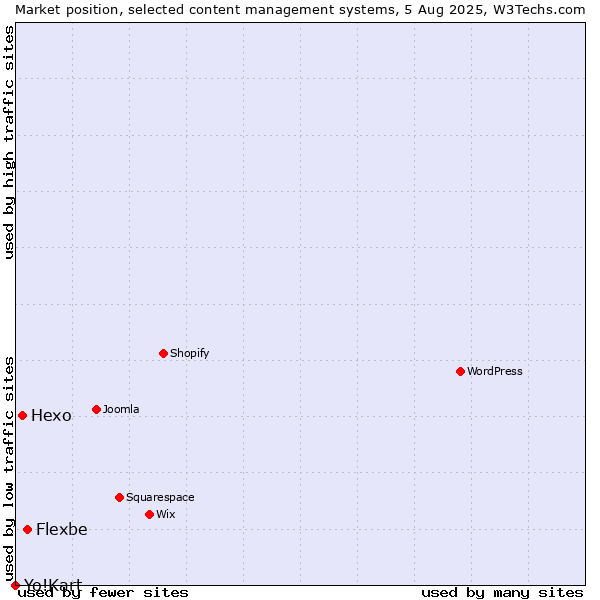 Market position of Flexbe vs. Hexo vs. Yo!Kart