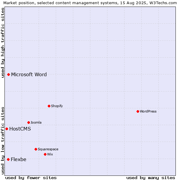 Market position of Microsoft Word vs. Flexbe vs. HostCMS