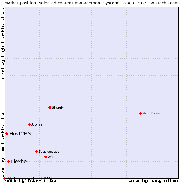 Market position of Flexbe vs. HostCMS vs. Netgenerator CMS