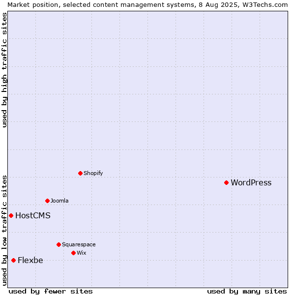 Market position of WordPress vs. Flexbe vs. HostCMS