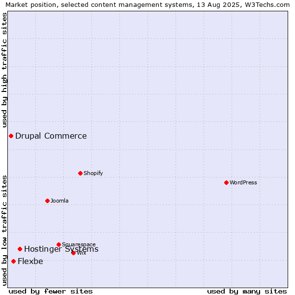Market position of Hostinger Systems vs. Flexbe vs. Drupal Commerce