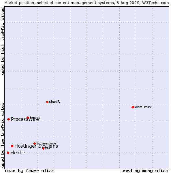 Market position of Hostinger Systems vs. ProcessWire vs. Flexbe