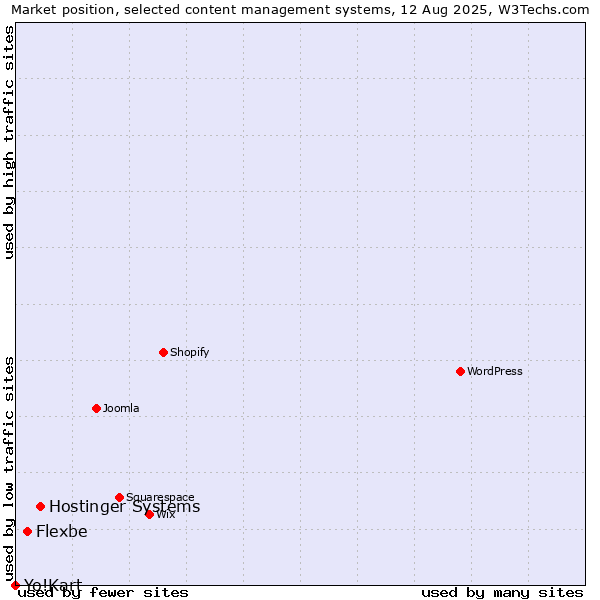 Market position of Hostinger Systems vs. Flexbe vs. Yo!Kart
