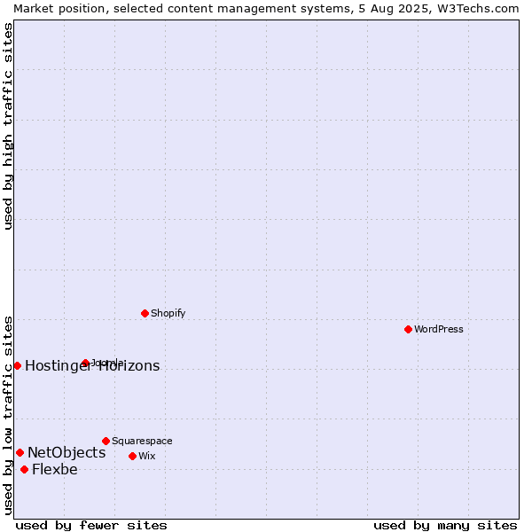 Market position of Flexbe vs. NetObjects vs. Hostinger Horizons