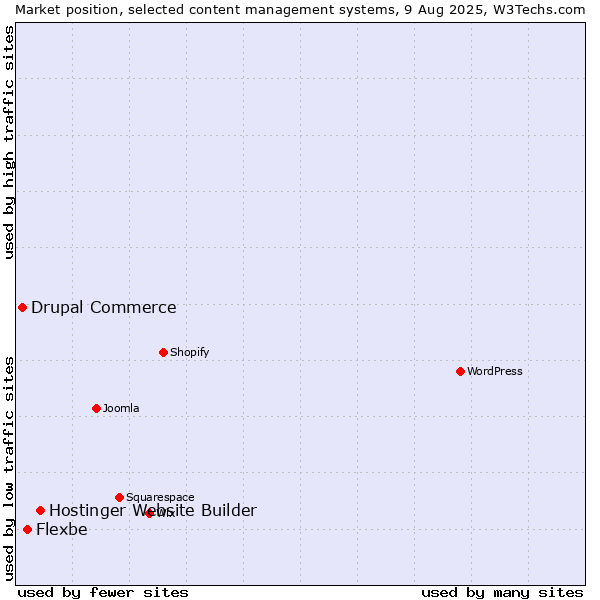 Market position of Hostinger Website Builder vs. Flexbe vs. Drupal Commerce