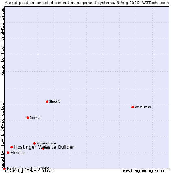 Market position of Hostinger Website Builder vs. Flexbe vs. Netgenerator CMS