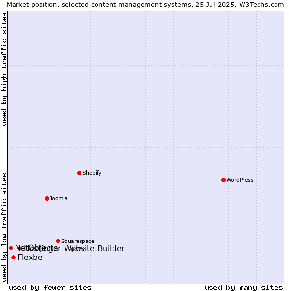 Market position of Hostinger Website Builder vs. Flexbe vs. NetObjects