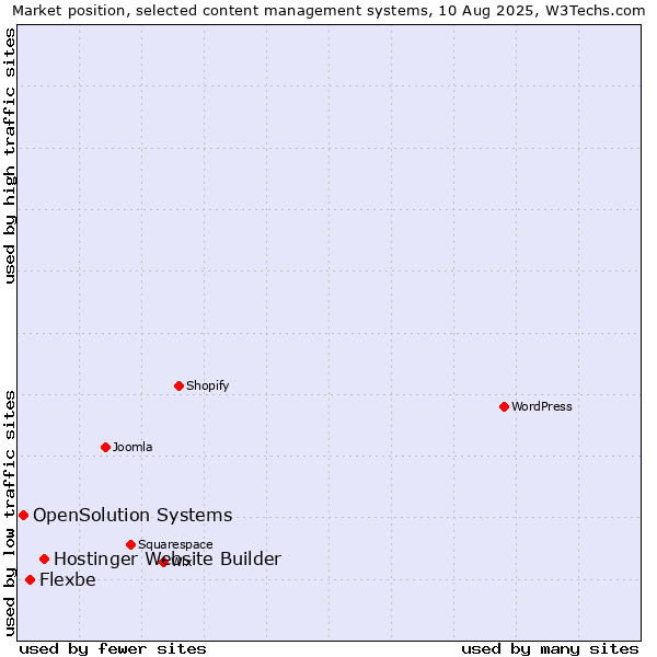Market position of Hostinger Website Builder vs. Flexbe vs. OpenSolution Systems