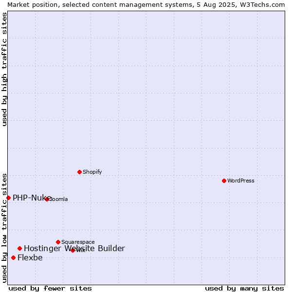 Market position of Hostinger Website Builder vs. Flexbe vs. PHP-Nuke