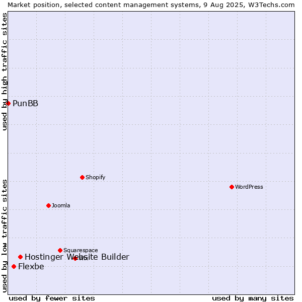 Market position of Hostinger Website Builder vs. Flexbe vs. PunBB