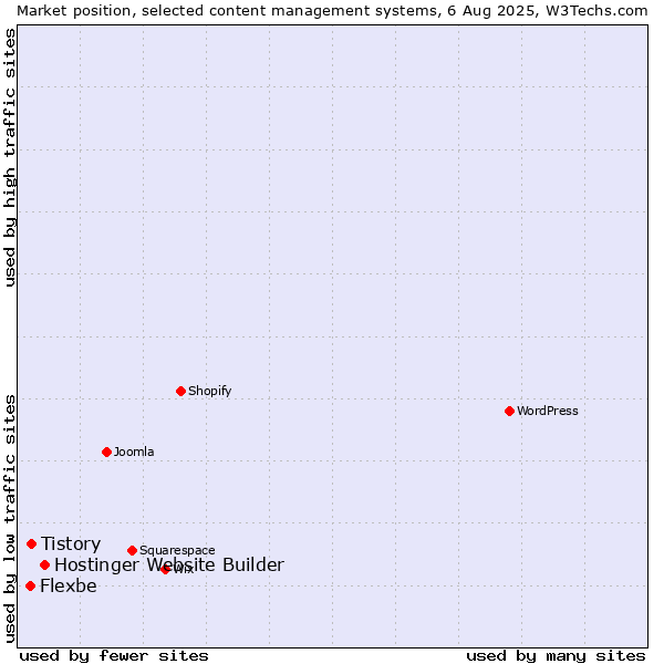 Market position of Hostinger Website Builder vs. Tistory vs. Flexbe