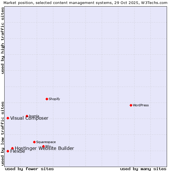 Market position of Hostinger Website Builder vs. Visual Composer vs. Flexbe