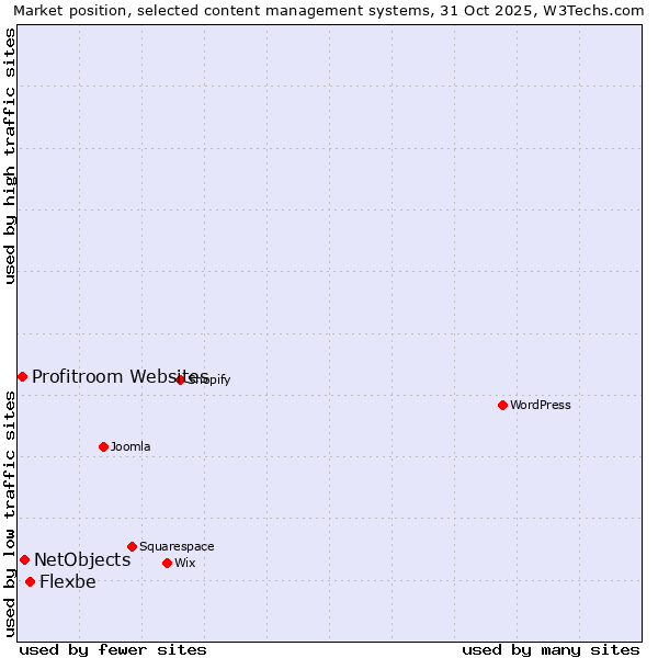 Market position of Flexbe vs. NetObjects vs. Profitroom Websites