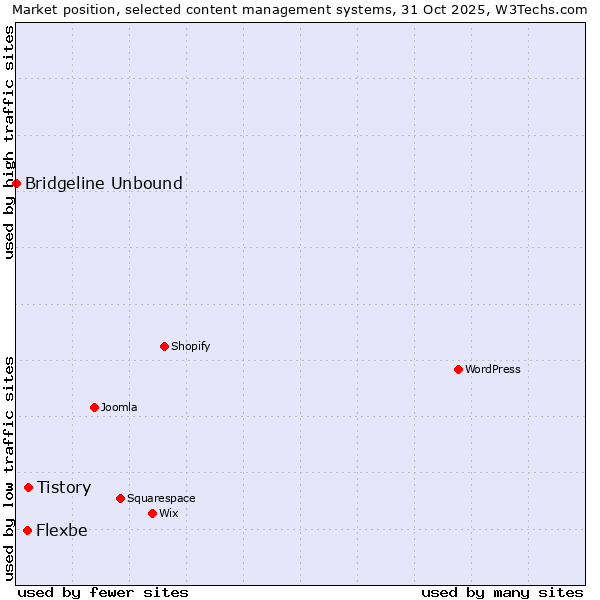 Market position of Tistory vs. Flexbe vs. Bridgeline Unbound