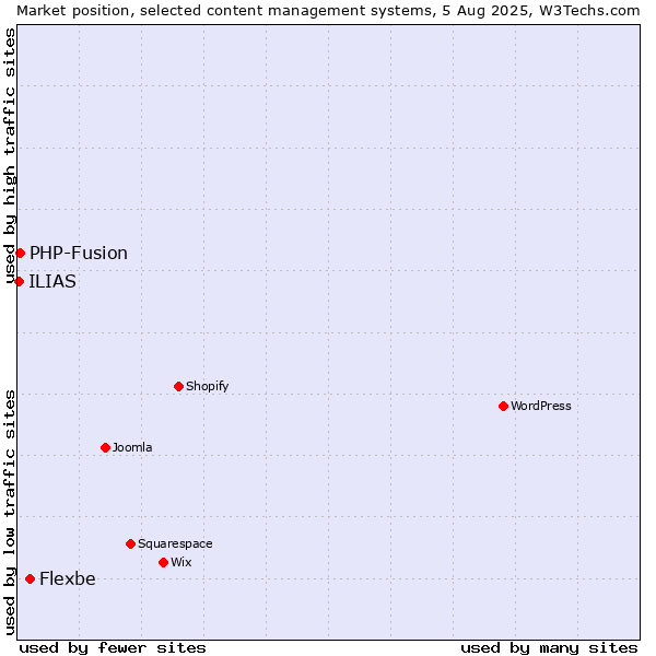Market position of Flexbe vs. PHP-Fusion vs. ILIAS