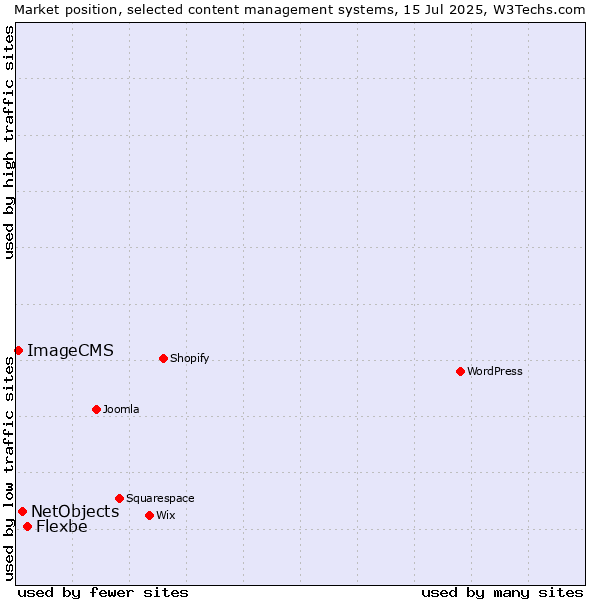 Market position of Flexbe vs. NetObjects vs. ImageCMS
