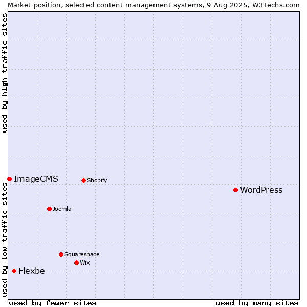 Market position of WordPress vs. Flexbe vs. ImageCMS