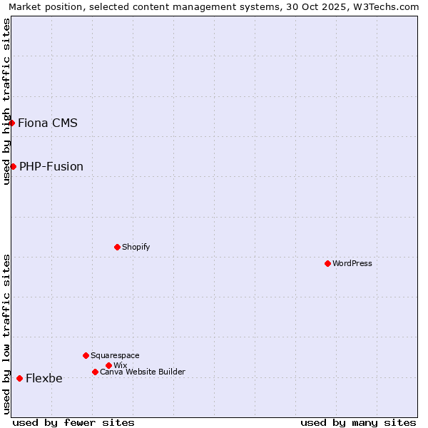 Market position of Flexbe vs. PHP-Fusion vs. Fiona CMS