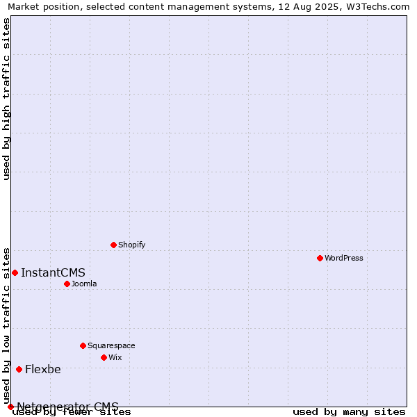 Market position of Flexbe vs. InstantCMS vs. Netgenerator CMS