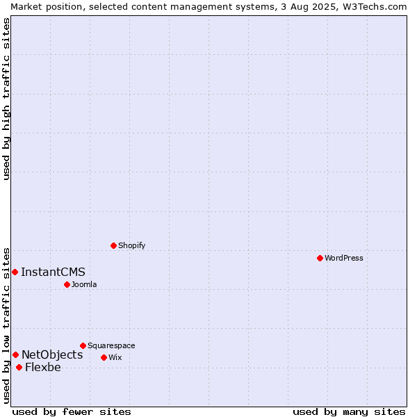 Market position of Flexbe vs. NetObjects vs. InstantCMS