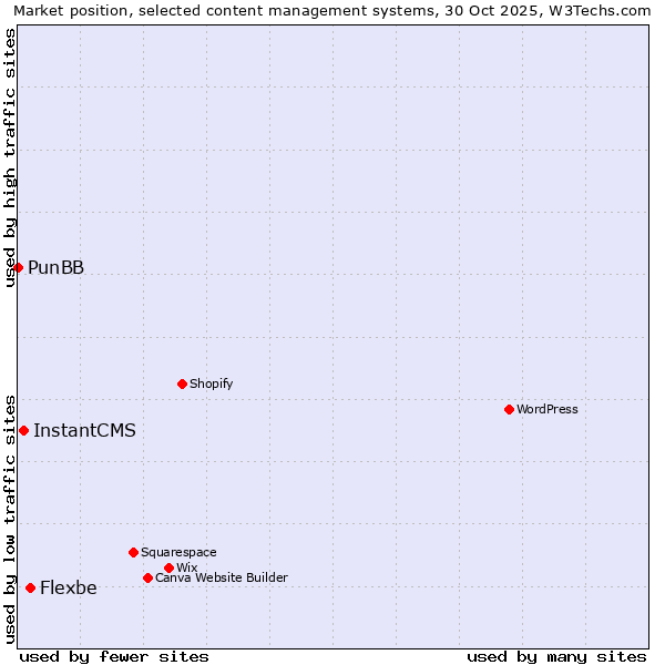 Market position of Flexbe vs. InstantCMS vs. PunBB