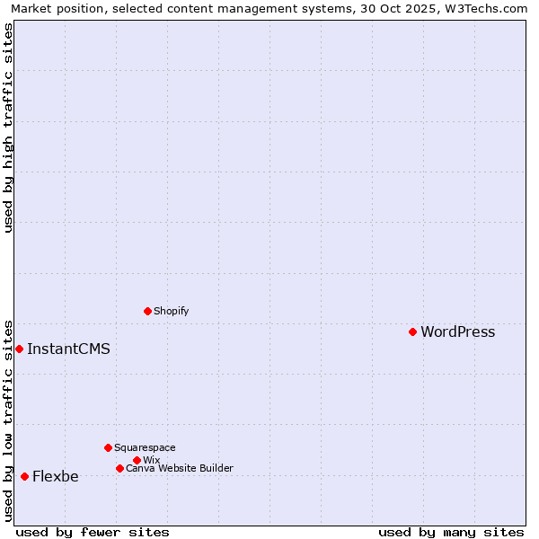 Market position of WordPress vs. Flexbe vs. InstantCMS