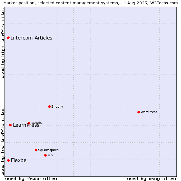 Market position of LearnPress vs. Intercom Articles vs. Flexbe