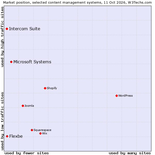 Market position of Microsoft Systems vs. Flexbe vs. Intercom Suite