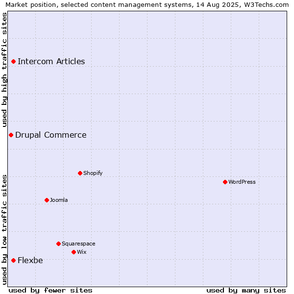 Market position of Intercom Articles vs. Flexbe vs. Drupal Commerce